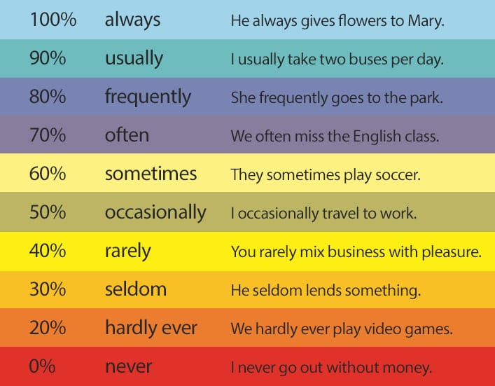 Frequency Adverbs